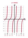 Mathematical graph with red curve, tangent function y tan x. Trigonometric functions, tangent waves. Royalty Free Stock Photo
