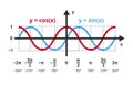 Mathematical graph with red and blue curves, sine function y sin x and cosine function y cos x. Royalty Free Stock Photo
