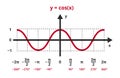 Mathematical graph with red curve, cosine function y cos x. Trigonometric functions. Royalty Free Stock Photo