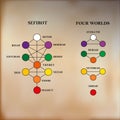 Kabbalah\'s Tree of Life, Four Worlds, divine emanation, pure spirit, divine light Royalty Free Stock Photo