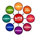 Web development - work involved in developing a website for the Internet, mind map technology concept for presentations and