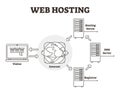 Web hosting diagram vector illustration. BW labeled outlined server scheme. Royalty Free Stock Photo