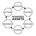intangible assets graph or diagram Royalty Free Stock Photo