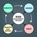 risk management process diagram Royalty Free Stock Photo