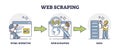 Web scraping or information harvesting from websites data outline diagram