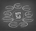 Web 3.0 structure, module, workflow concept on chalkboard background