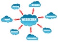 Webdesign word on cloud scheme Royalty Free Stock Photo