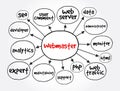 Webmaster mind map, concept for presentations and reports