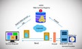 Webservice concept, and distributed technologies