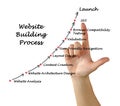 Website Building Process Royalty Free Stock Photo