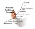 Website Building Process Royalty Free Stock Photo