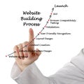 Website Building Process Royalty Free Stock Photo
