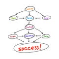Website design planning mind map process, business concept for presentations and reports