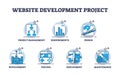 Website development project and new webpage creation outline icons collection