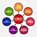 Website Monetization is the process of converting existing traffic being sent to a particular website into revenue, mind map