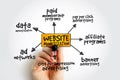 Website Monetization is the process of converting existing traffic being sent to a particular website into revenue, mind map