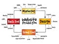 Website production process