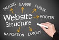 Website structure concept Royalty Free Stock Photo