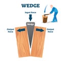 Wedge vector illustration. Labeled wood split process explanation scheme. Royalty Free Stock Photo