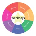 Weekdays circular concept with colors and star Royalty Free Stock Photo