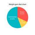 Weight gain diet chart. The diagram ratio of carbs, fats and protein for weight gain. Diet plan icon. Vector