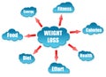 Weight word on cloud scheme Royalty Free Stock Photo