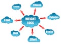 Weight word on cloud scheme