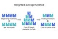 weighted average method calculation of inventory costing valuation