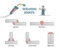 Welding joints examples as educational metal connection types outline concept