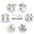Wellness as mental, emotional, spiritual and physical harmony outline set Royalty Free Stock Photo
