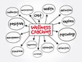 Wellness Coaching mind map, health concept for presentations and reports