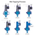 Wet Tapping Process. The process of connecting new pipe.