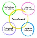 Diagram of investment