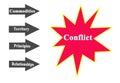 Drivers of conflicts