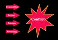 Conflicts