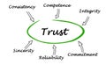 Diagram of trust
