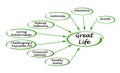 Diagram of a great life