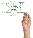 Creative Writing Skills  Taught Royalty Free Stock Photo