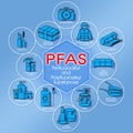 What is dangerous PFAS - Perfluoroalkyl and Polyfluoroalkyl Substances