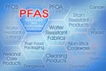 What is dangerous PFAS - Perfluoroalkyl and Polyfluoroalkyl Substances