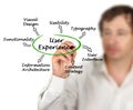 What determine User Experience Royalty Free Stock Photo