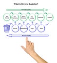 Difference between Forward and  Reverse Logistics Royalty Free Stock Photo