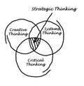 Strategic Thinking