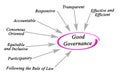 Factors Making Good Governance