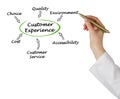 What Influence Customer Experience Royalty Free Stock Photo