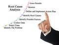 Root Cause Analysis Royalty Free Stock Photo