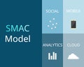 What is SMAC model Social, Mobile, Analytic, Cloud