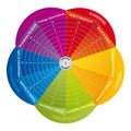 Wheel of Life - Diagram - Coaching Tool in Rainbow Colors - German Language