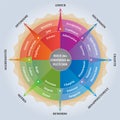 Plutchiks Wheel of Emotions - Psychology Diagram - Coaching / Learning Tool - French Language Royalty Free Stock Photo