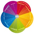 Wheel of Life - Diagram - Coaching Tool in Rainbow Colors - French Language Royalty Free Stock Photo